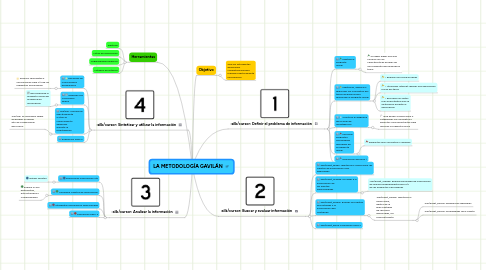 Mind Map: LA METODOLOGÍA GAVILÁN