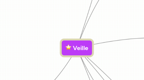 Mind Map: Veille