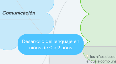 Mind Map: Desarrollo del lenguaje en niños de 0 a 2 años