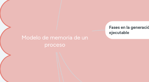 Mind Map: Modelo de memoria de un proceso