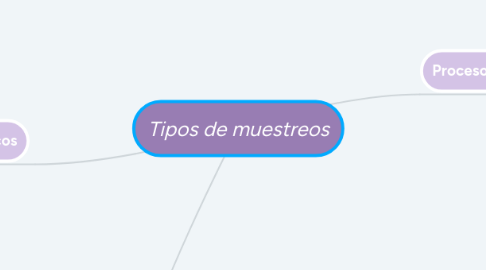 Mind Map: Tipos de muestreos