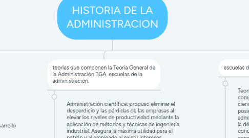 Mind Map: HISTORIA DE LA ADMINISTRACION