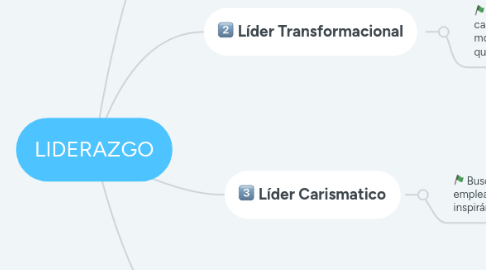 Mind Map: LIDERAZGO