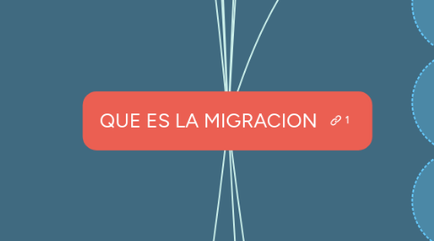 Mind Map: QUE ES LA MIGRACION