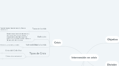 Mind Map: Intervención en crisis
