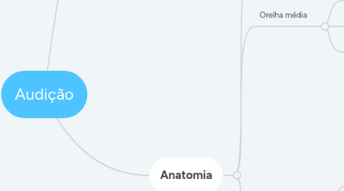 Mind Map: Audição