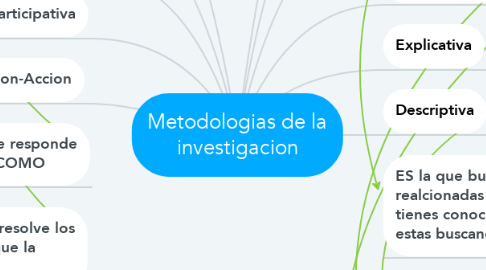 Mind Map: Metodologias de la investigacion