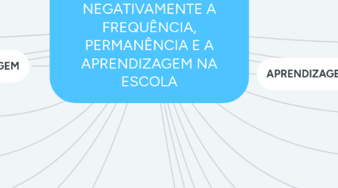 Mind Map: FATORES QUE IMPACTAM POSITIVAMENTE OU NEGATIVAMENTE A FREQUÊNCIA, PERMANÊNCIA E A APRENDIZAGEM NA ESCOLA