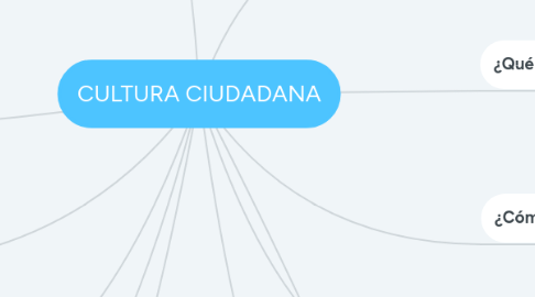 Mind Map: CULTURA CIUDADANA