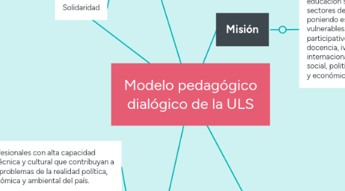 Mind Map: Modelo pedagógico dialógico de la ULS