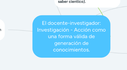 Mind Map: El docente-investigador: Investigación - Acción como una forma válida de generación de conocimientos.