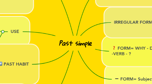 Mind Map: Past simple