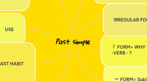 Mind Map: Past simple