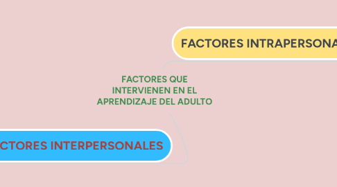 Mind Map: FACTORES QUE INTERVIENEN EN EL APRENDIZAJE DEL ADULTO