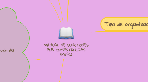 Mind Map: MANUAL DE FUNCIONES POR COMPETENCIAS (MFPC)