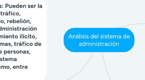 Mind Map: Análisis del sistema de administración