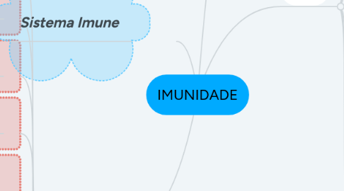 Mind Map: IMUNIDADE