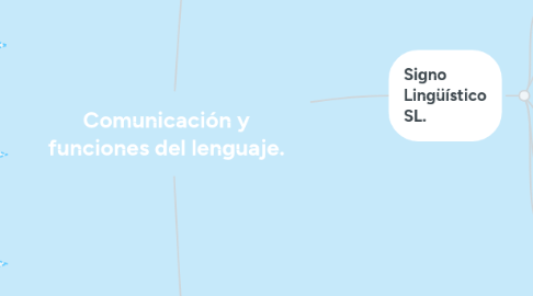 Mind Map: Comunicación y funciones del lenguaje.