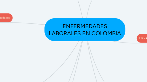 Mind Map: ENFERMEDADES LABORALES EN COLOMBIA