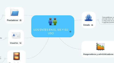 Mind Map: LOS ENTES EN EL SIS Y SU USO