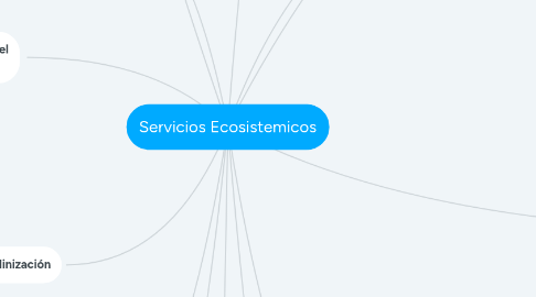 Mind Map: Servicios Ecosistemicos