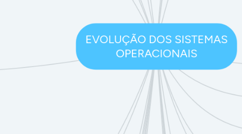 Mind Map: EVOLUÇÃO DOS SISTEMAS OPERACIONAIS