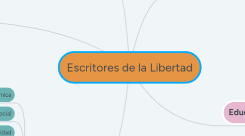 Mind Map: Escritores de la Libertad