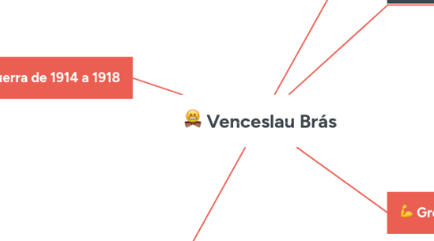 Mind Map: Venceslau Brás