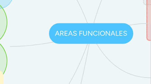 Mind Map: AREAS FUNCIONALES