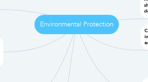Mind Map: Environmental Protection