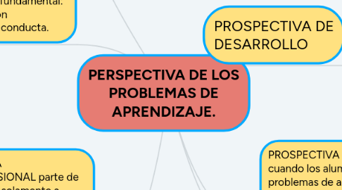 Mind Map: PERSPECTIVA DE LOS PROBLEMAS DE APRENDIZAJE.
