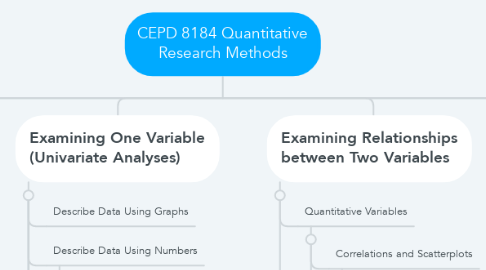 Mind Map: CEPD 8184 Quantitative Research Methods