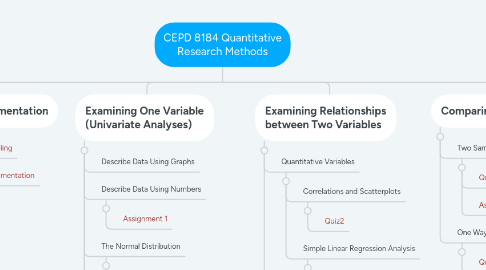 Mind Map: CEPD 8184 Quantitative Research Methods