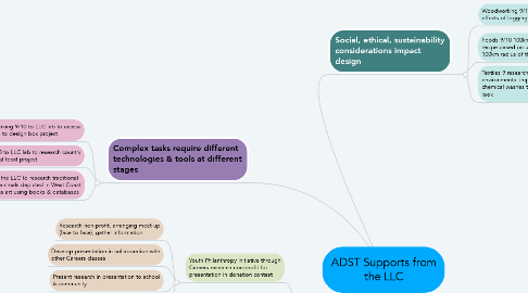 Mind Map: ADST Supports from the LLC