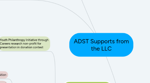 Mind Map: ADST Supports from the LLC