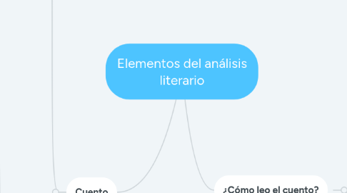 Mind Map: Elementos del análisis literario