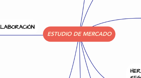 Mind Map: ESTUDIO DE MERCADO