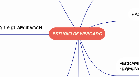 Mind Map: ESTUDIO DE MERCADO