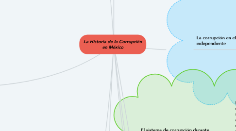 Mind Map: La Historia de la Corrupción en México