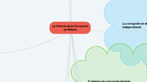 Mind Map: La Historia de la Corrupción en México