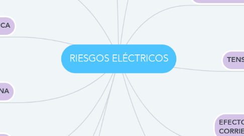 Mind Map: RIESGOS ELÉCTRICOS