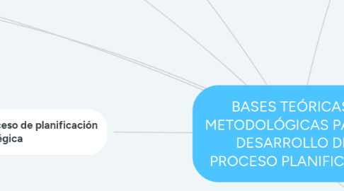 Mind Map: BASES TEÓRICAS Y METODOLÓGICAS PARA EL DESARROLLO DEL PROCESO PLANIFICADOR