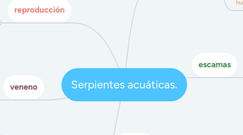 Mind Map: Serpientes acuáticas.