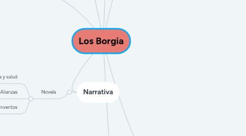 Mind Map: Los Borgia