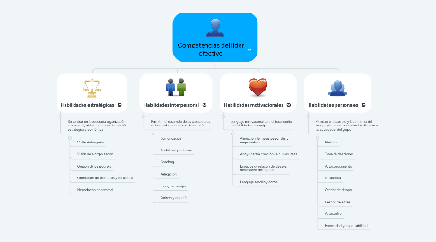 Mind Map: Competencias del líder efectivo