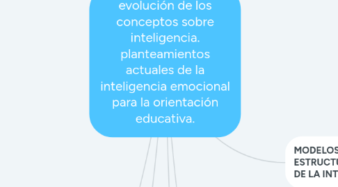 Mind Map: evolución de los conceptos sobre inteligencia. planteamientos actuales de la inteligencia emocional para la orientación educativa.