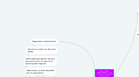 Mind Map: NEGOCIACION INTERNACIONAL Y LOS ESTILOS QUE TIENEN LOS COLOMBIANOS AL MOMENTO DE REALIZAAR UN NEGOCIO