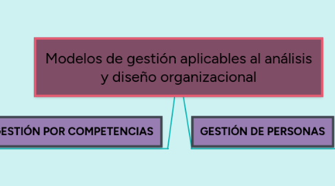 Mind Map: Modelos de gestión aplicables al análisis y diseño organizacional