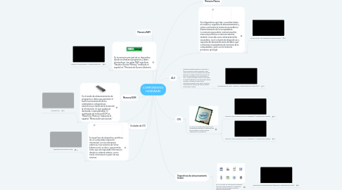 Mind Map: COMPONENTES HARDWARE