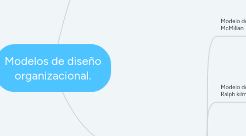 Mind Map: Modelos de diseño organizacional.